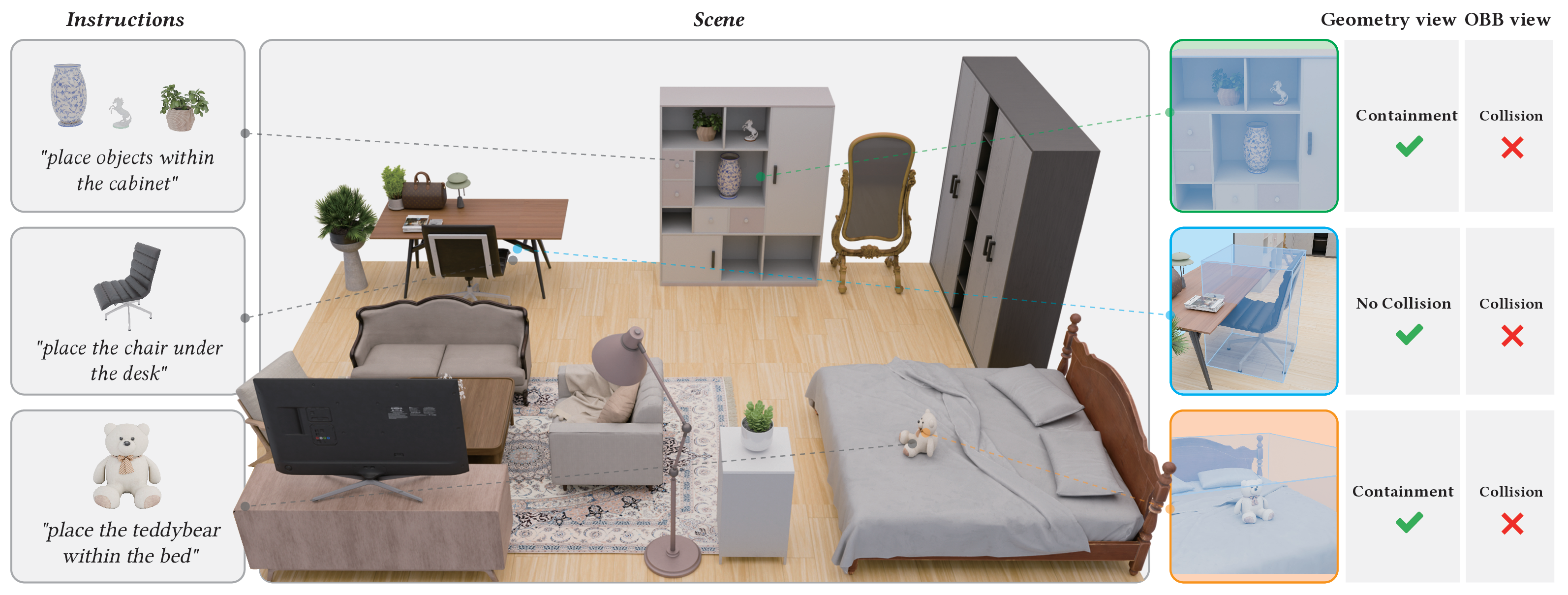 GALA: Geometry-Aware Language Model for Controllable Object Arrangement