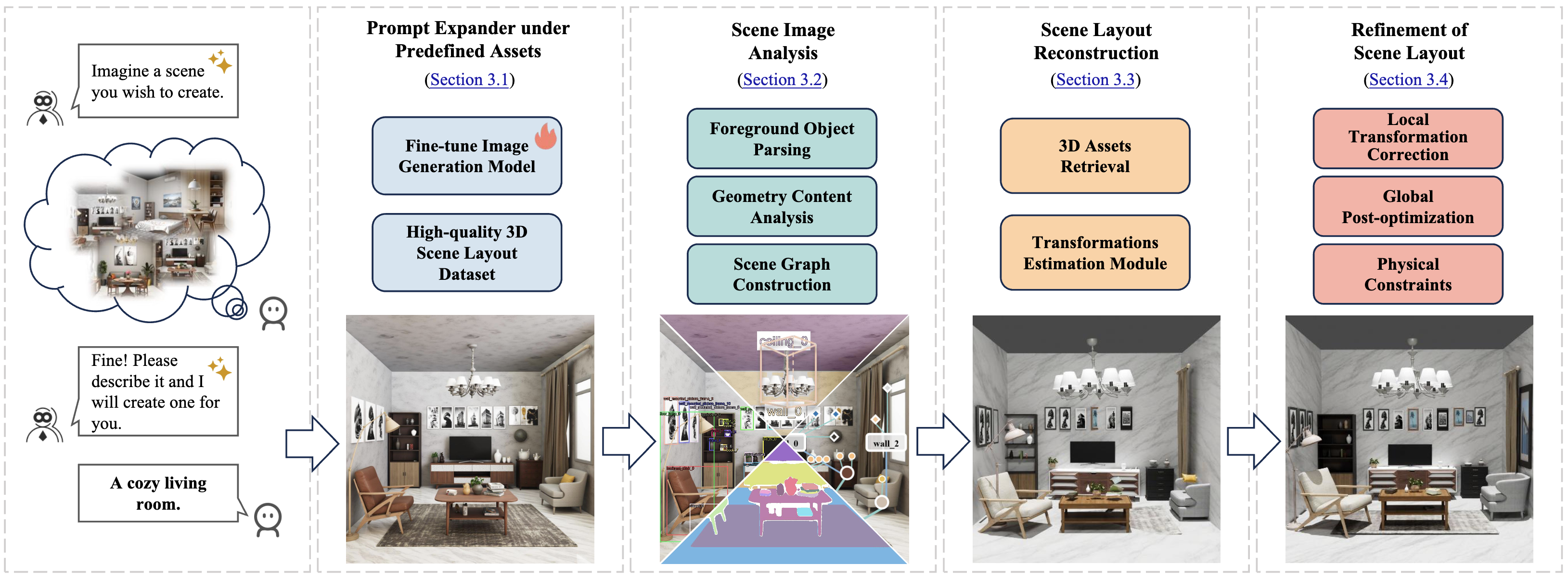 Imaginarium: Vision-guided High-Quality Scene Layout Generation