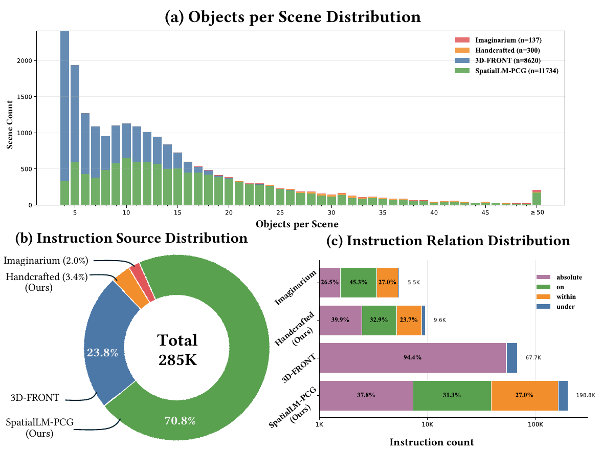 Dataset statistics